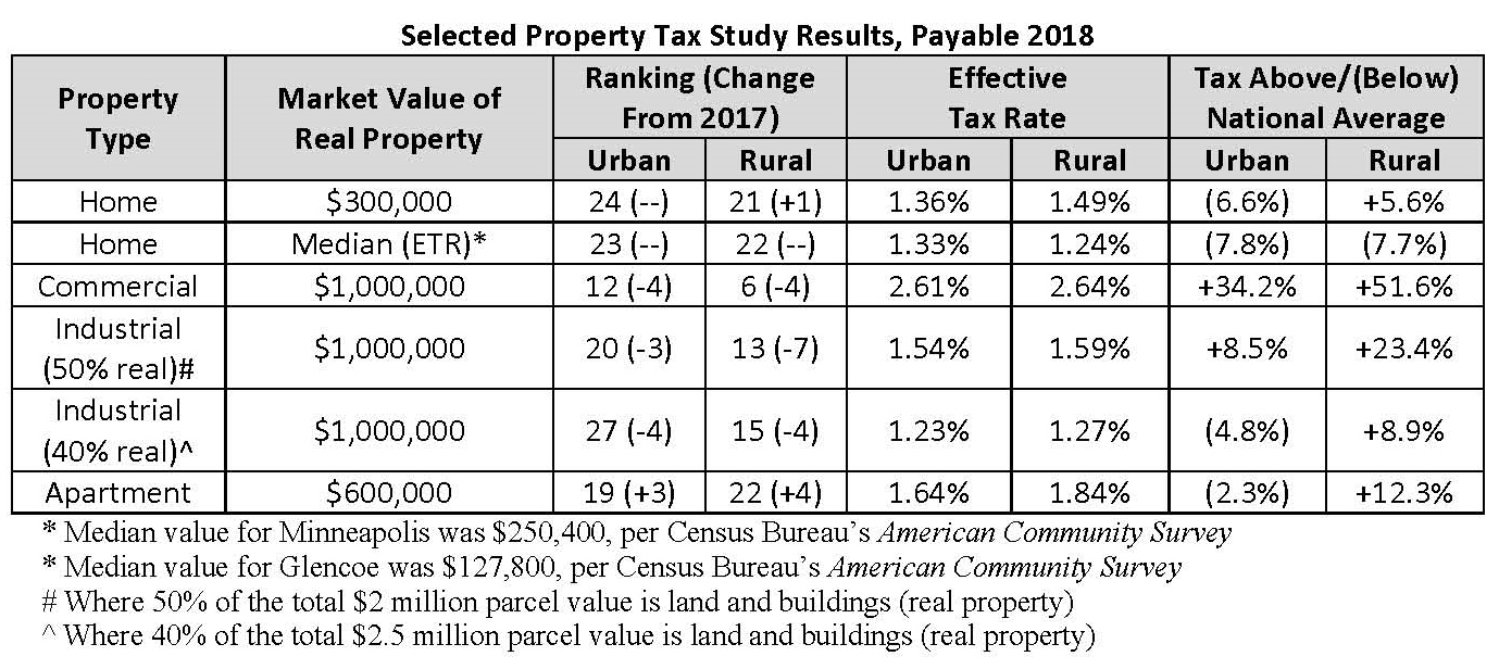 Minnesota Takeaways From The Payable 2018 50 State Property Tax 