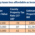 N C Property Tax Relief Helping Families Without Harming Communities