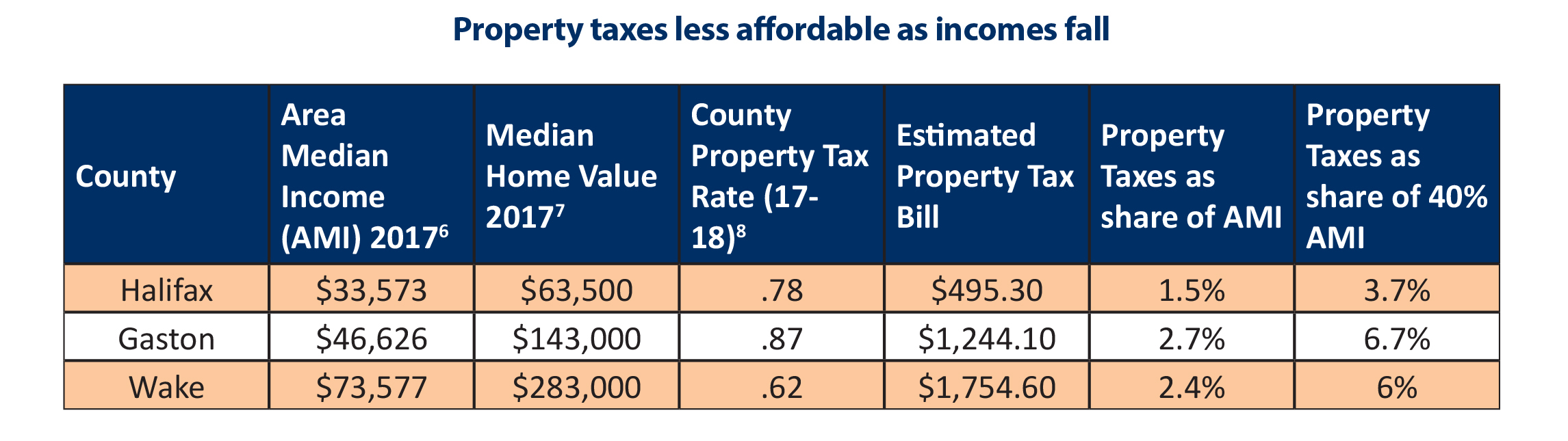 N C Property Tax Relief Helping Families Without Harming Communities 