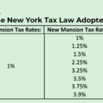 New York City Real Estate Tax Rebate Real Estate Spots