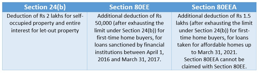 Nikoletta design Get Tax Rebate On Home Loan