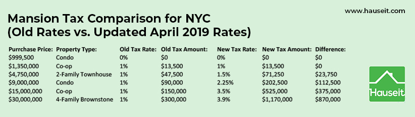 NYC Mansion Tax Of 1 To 3 9 2020 Overview And FAQ Hauseit