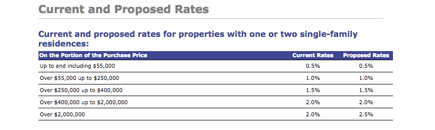 Ontario Doubles First time Home Buyers Land Transfer Rebate News