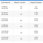 Property Tax For Homeowners How Much To Pay Rebates Deadline 2021