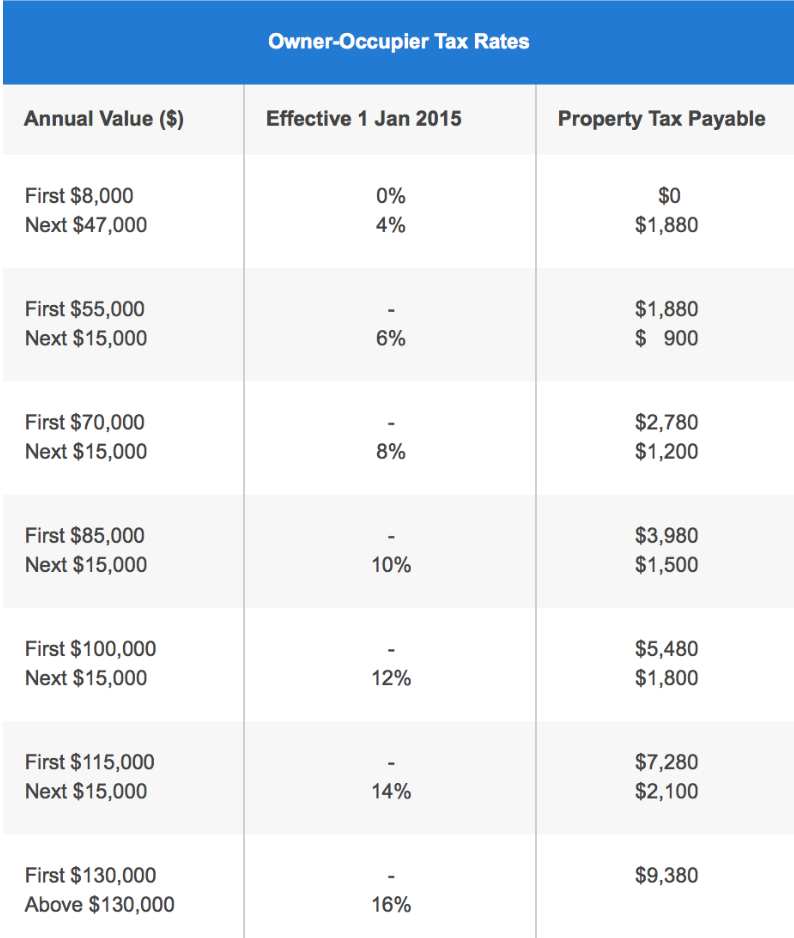 Property Tax For Homeowners How Much To Pay Rebates Deadline 2021 