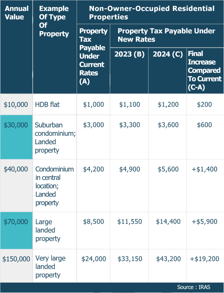 Residential Property Tax In Singapore Comparison Impact 2022