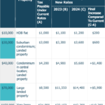 Residential Property Tax In Singapore Comparison Impact 2022