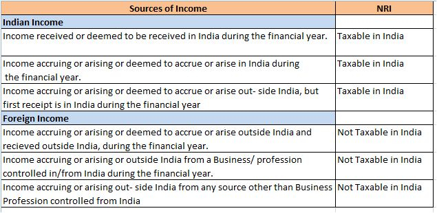 Residential Status Calculator Should An NRI File Taxes In India 