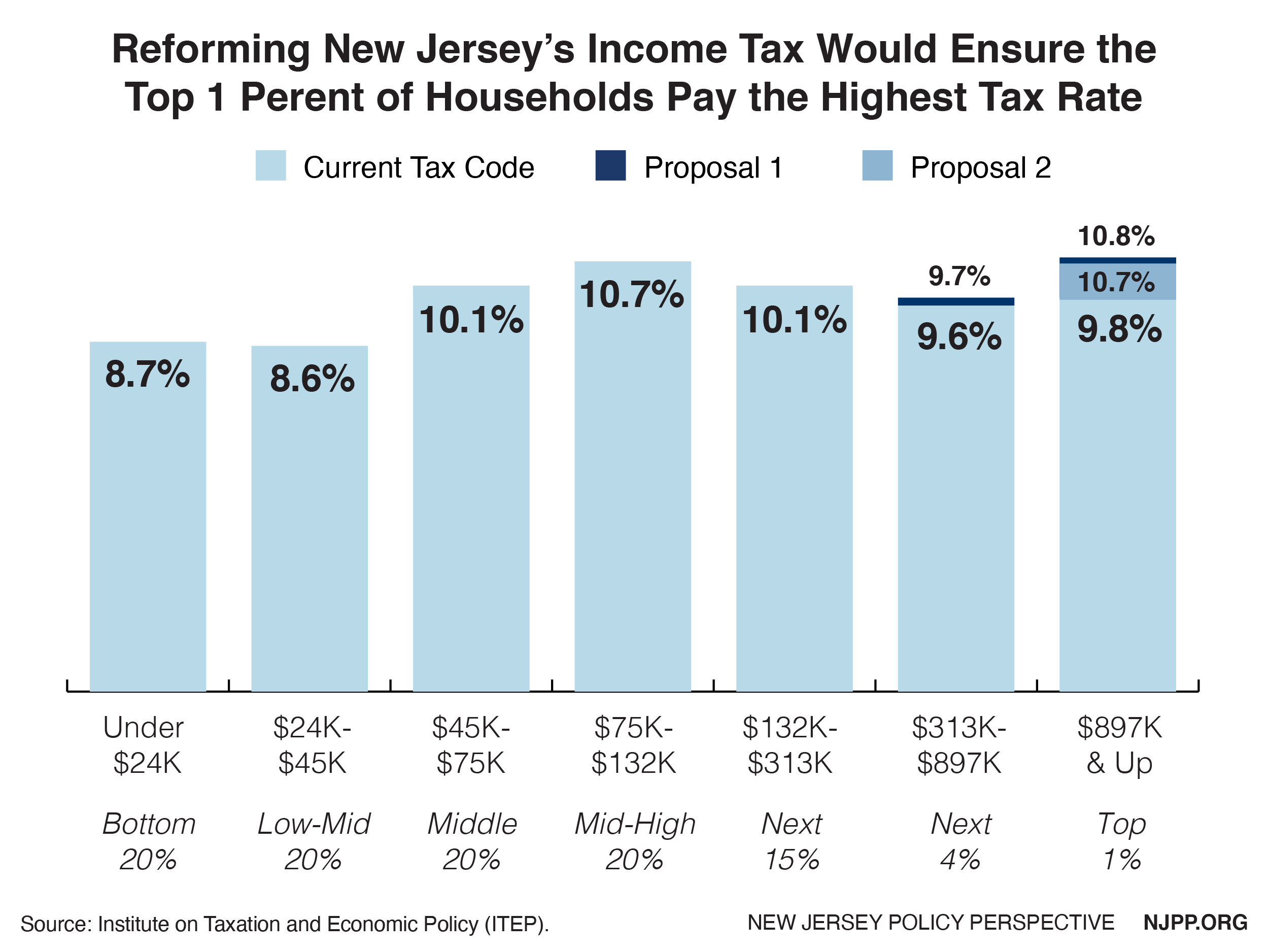 Road To Recovery Reforming New Jersey s Income Tax Code New Jersey