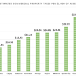 Saskatchewan Commercial Property Taxes Below Average The Saskatchewan