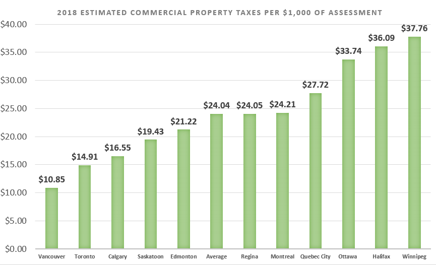 Saskatchewan Commercial Property Taxes Below Average The Saskatchewan 