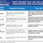 Seattle King County REALTORS GOP Tax Bill Passes In Narrow Vote