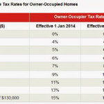 Singapore Property Tax Rates 2014 UrPropertySg