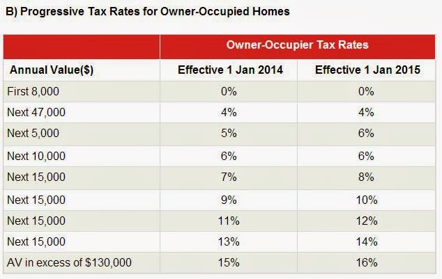 Singapore Property Tax Rates 2014 UrPropertySg