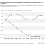 St Clair County Home Values Down 23 Property Taxes Up 5 Since Recession