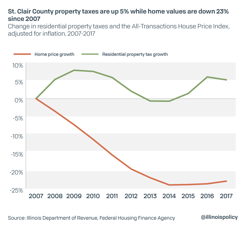 St Clair County Home Values Down 23 Property Taxes Up 5 Since Recession