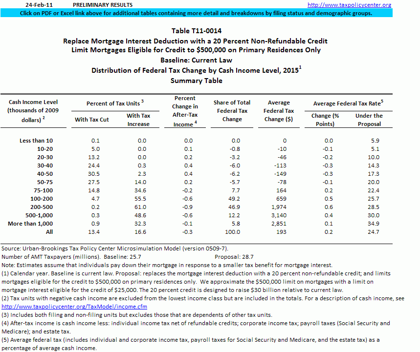 T11 0014 Replace Mortgage Interest Deduction With 20 Percent Non 