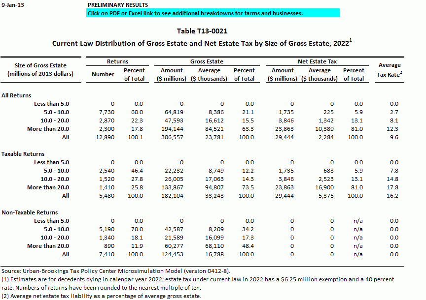 T13 0021 Current Law Distribution Of Gross Estate And Net Estate Tax 