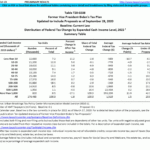 T20 0238 Former Vice President Biden s Tax Plan As Of September 28