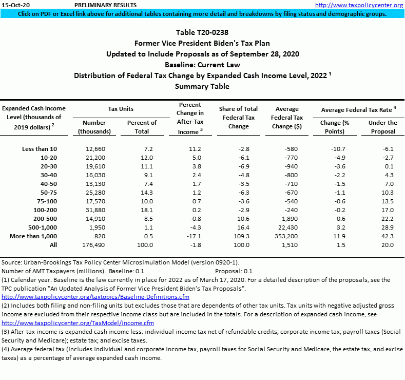 T20 0238 Former Vice President Biden s Tax Plan As Of September 28 