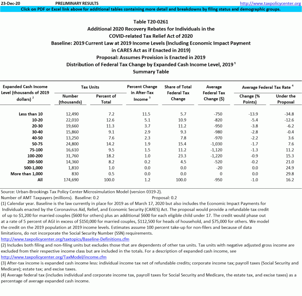 T20 0261 Additional 2020 Recovery Rebates For Individuals In The 