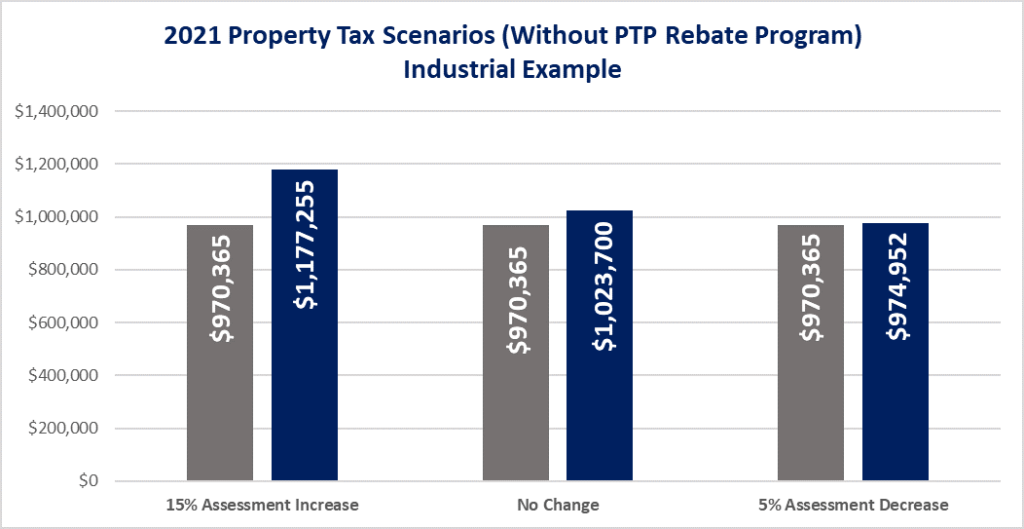 Tax Alert 2021 Calgary Commercial Property Tax Update