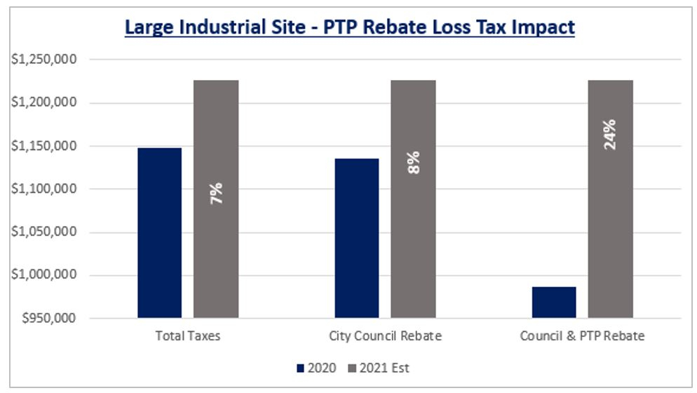 Tax Alert 2021 Calgary Commercial Property Tax Update