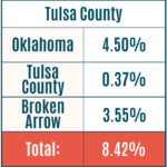 Taxes Broken Arrow OK Economic Development