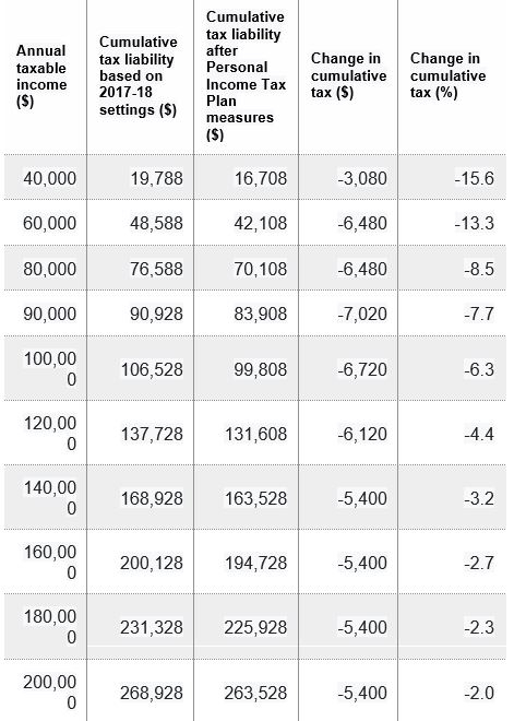 The Australian Federal Budget 2021 2022 And What It Will Mean For