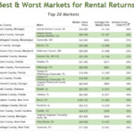 The Complete List Of Best And Worst U S Markets For Rental Housing