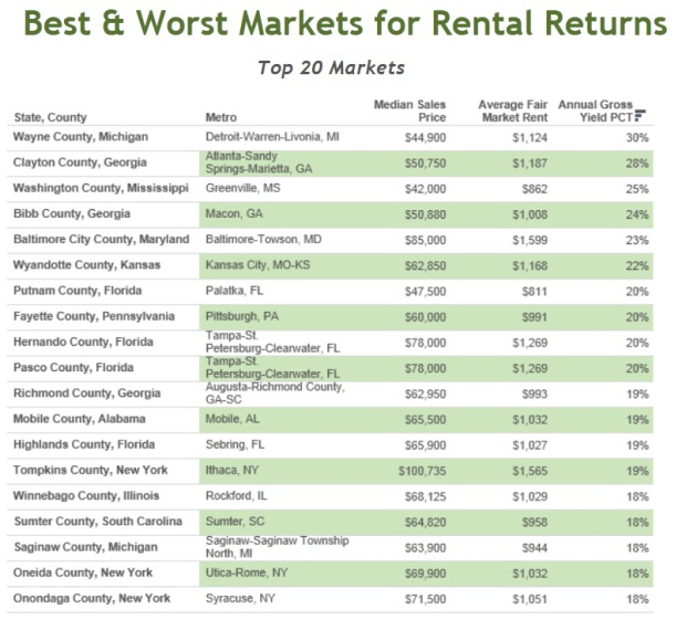 The Complete List Of Best And Worst U S Markets For Rental Housing