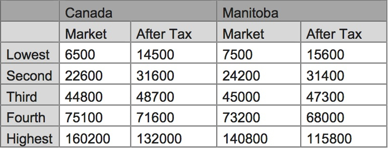 The Winnipeg RAG Review CFIB On Manitoba s oppressive Small Business 