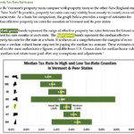 Vermont Property Taxes Compared To Peer States Davis Hodgdon CPA