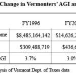 Vermonters Incomes Outpaced School Taxes 1996 2006 Public Assets