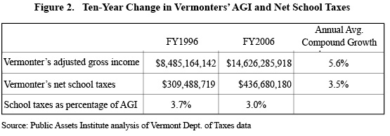 Vermonters Incomes Outpaced School Taxes 1996 2006 Public Assets 