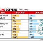 Bengaluru BBMP Nets Rs 16 Crore More Property Tax Than Last Year