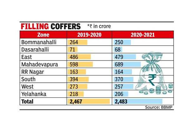 Bengaluru BBMP Nets Rs 16 Crore More Property Tax Than Last Year 