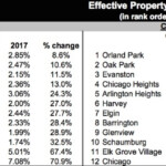 Chicago Property Tax Rates Catching Up With Suburbs Crain s Chicago