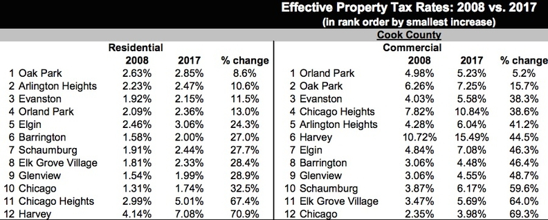 Chicago Property Tax Rates Catching Up With Suburbs Crain s Chicago 