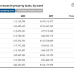 Cook County Property Taxes Soaring To 20 Year Record High