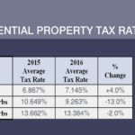 Hecht Group How Property Taxes Are Calculated In Chicago