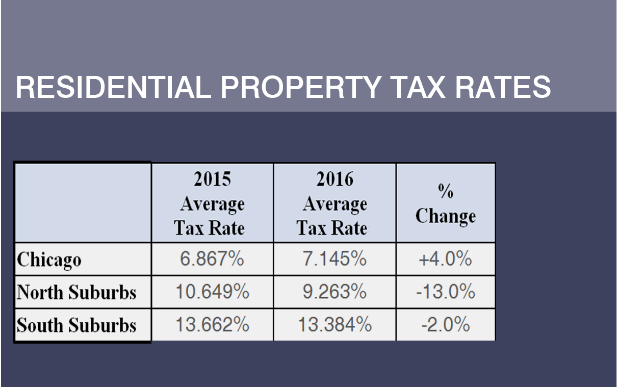 Hecht Group How Property Taxes Are Calculated In Chicago