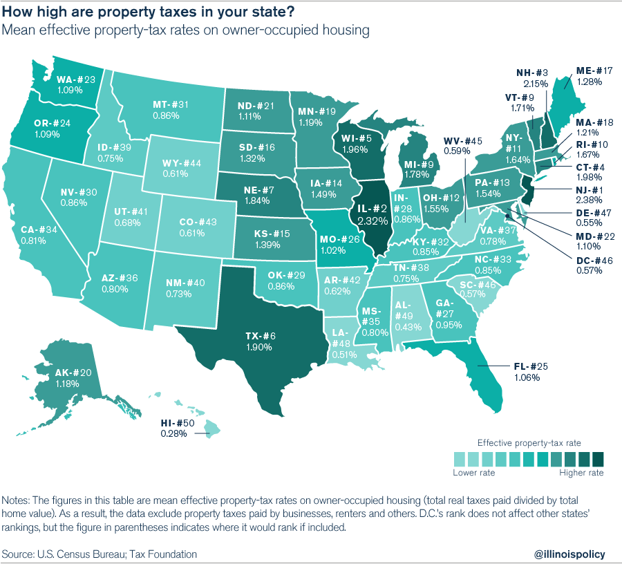 Illinois Homeowners Pay The Second highest Property Taxes In The U S 