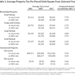 New York City Property Taxes 2022