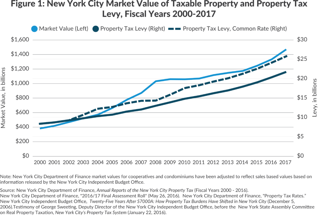 New York City Property Taxes 2022 