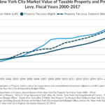 New York City Property Taxes 2022