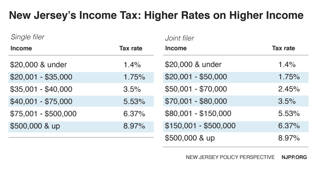 Nj Income Tax Table Brokeasshome