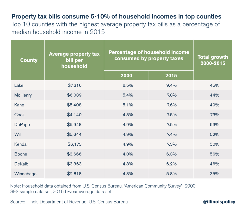 Property Taxes Grow Faster Than Illinoisans Ability To Pay For Them