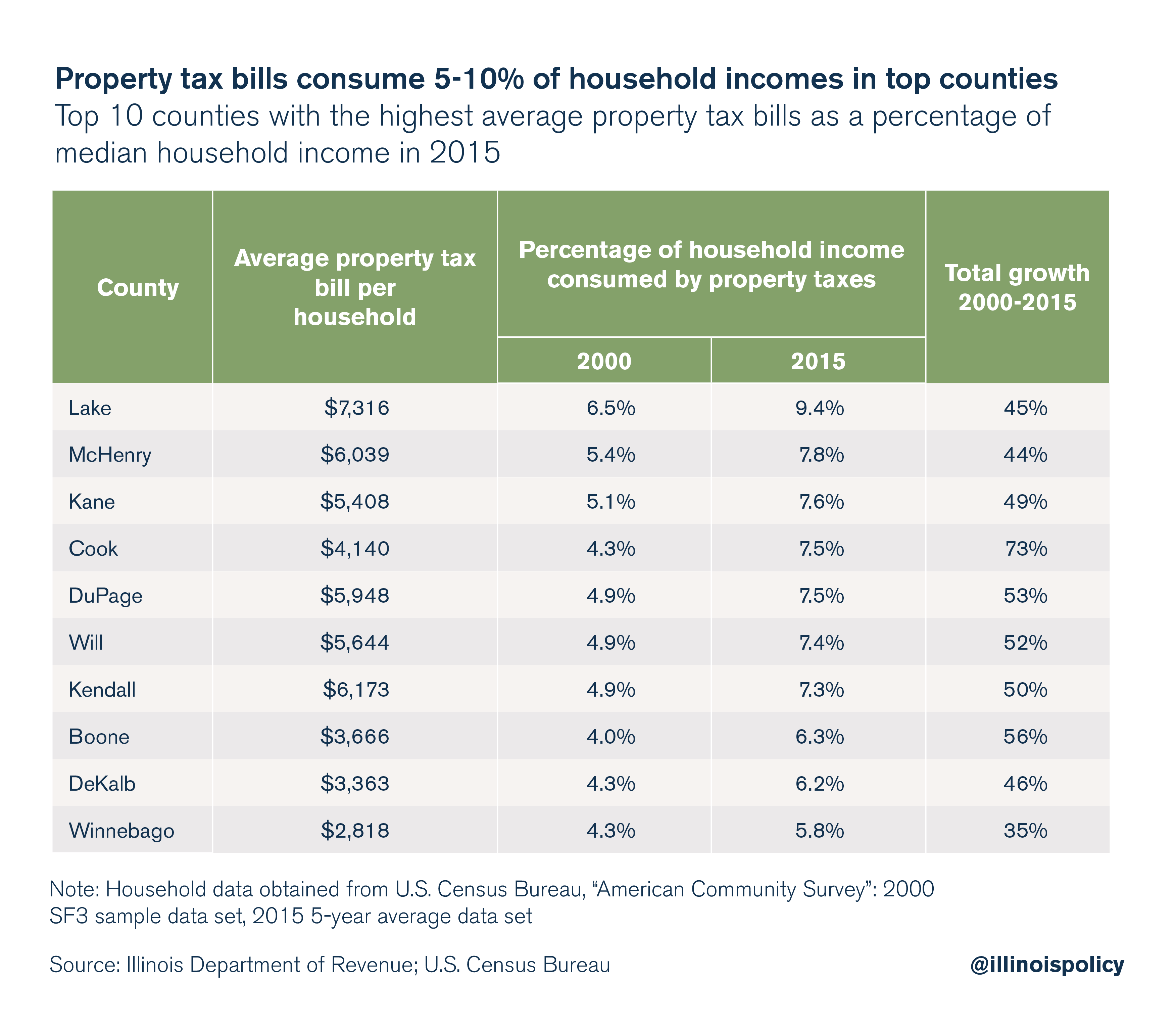 Property Taxes Grow Faster Than Illinoisans Ability To Pay For Them