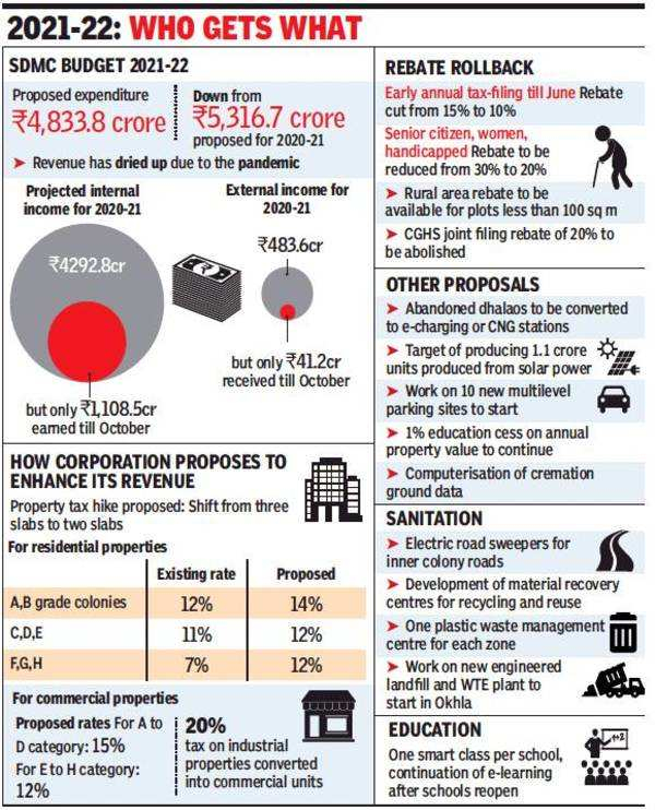 South Delhi Corporation For Hike In Property Tax Rates Cut In Various